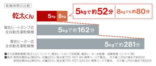 リンナイ ガス衣類乾燥機 乾太くん RDT-80(A) 乾燥容量8.0㎏ 都市ガス(13A)、プロパンガス(LP) 用 - 画像 (5)