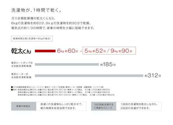 リンナイ ガス衣類乾燥機 乾太くん RDT-93 左開き 乾燥容量9.0㎏ 都市ガス(13A)、プロパンガス(LP) 用 - 画像 (5)